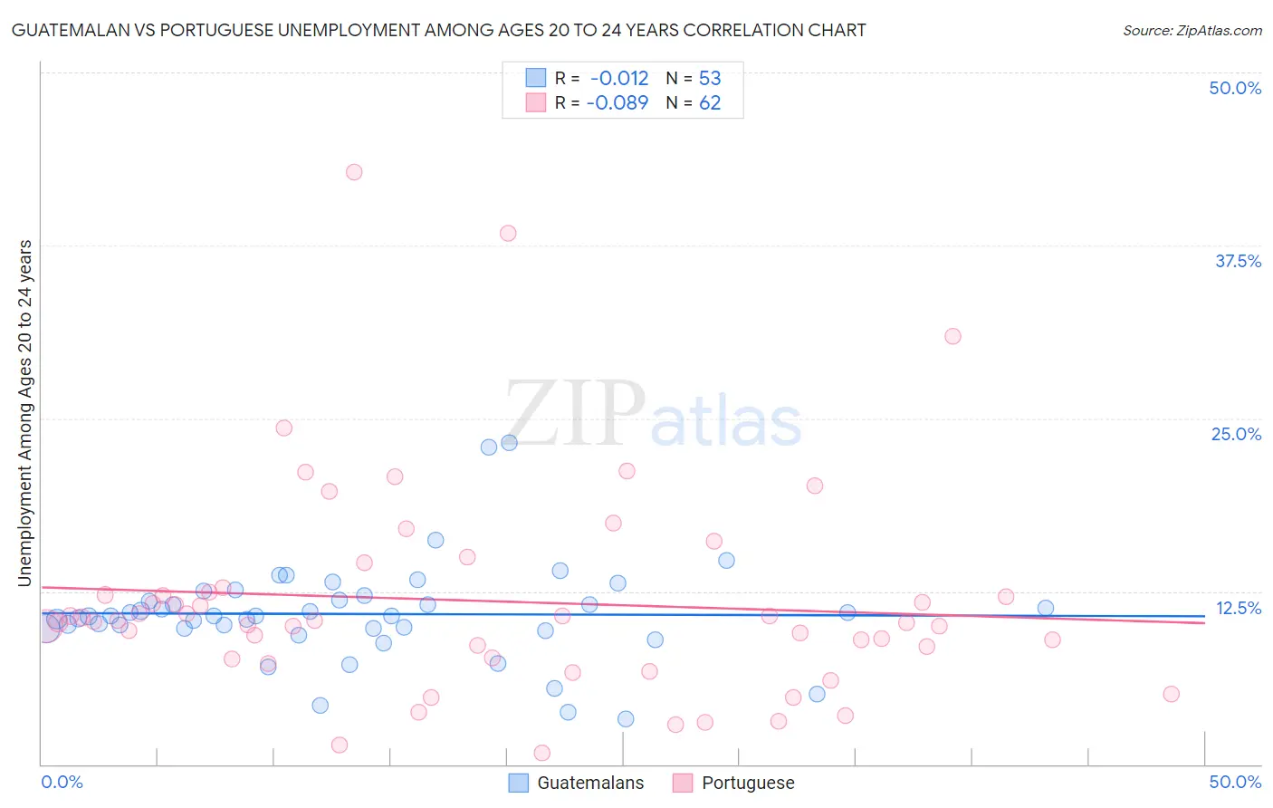 Guatemalan vs Portuguese Unemployment Among Ages 20 to 24 years