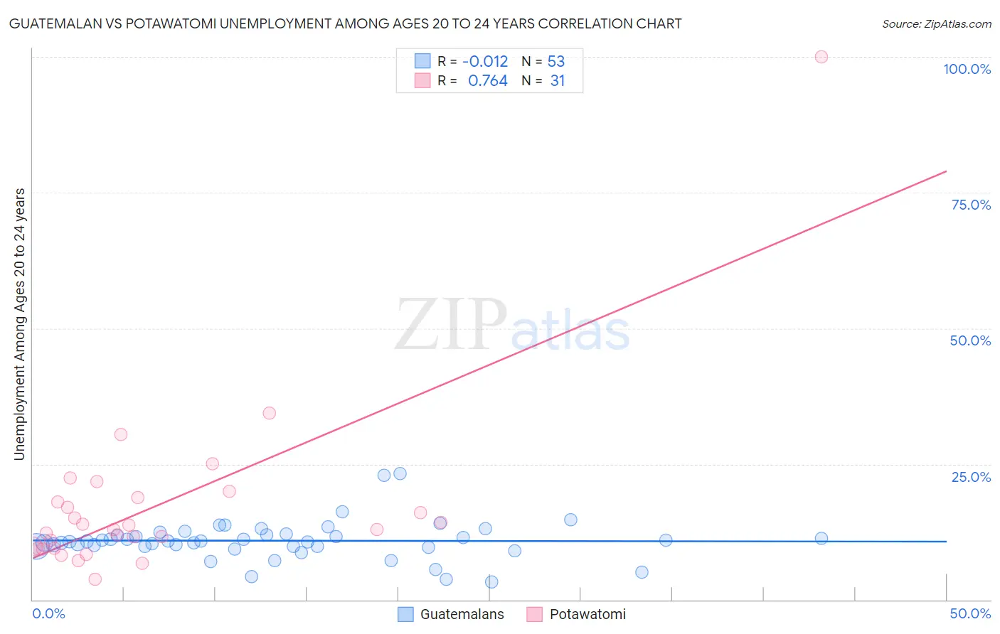 Guatemalan vs Potawatomi Unemployment Among Ages 20 to 24 years