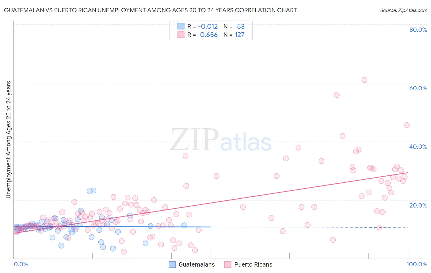 Guatemalan vs Puerto Rican Unemployment Among Ages 20 to 24 years