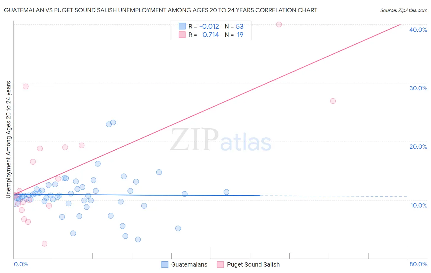 Guatemalan vs Puget Sound Salish Unemployment Among Ages 20 to 24 years