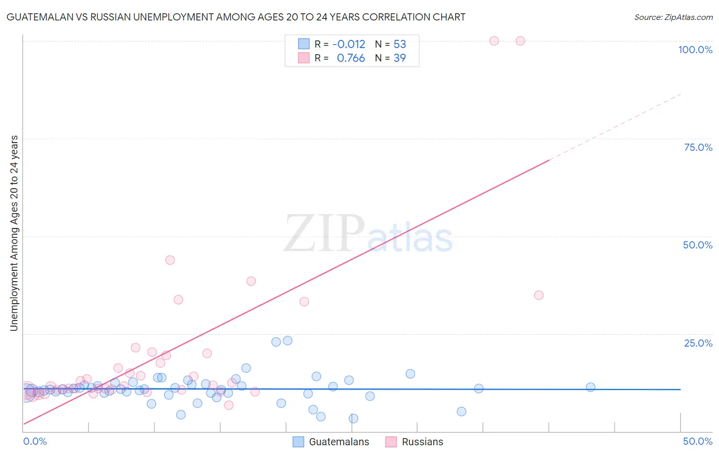 Guatemalan vs Russian Unemployment Among Ages 20 to 24 years