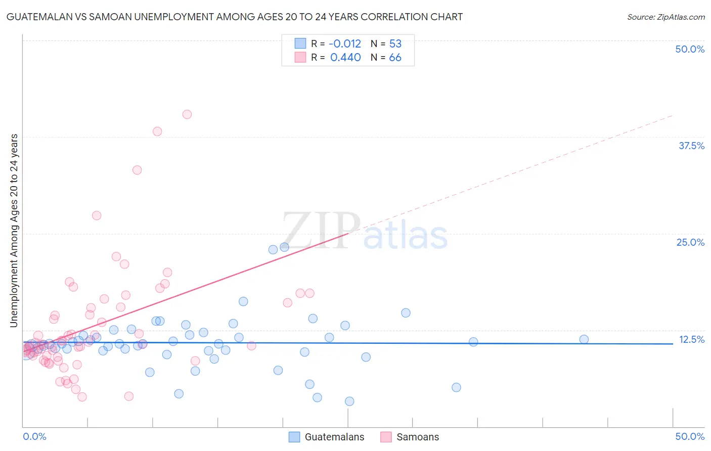 Guatemalan vs Samoan Unemployment Among Ages 20 to 24 years