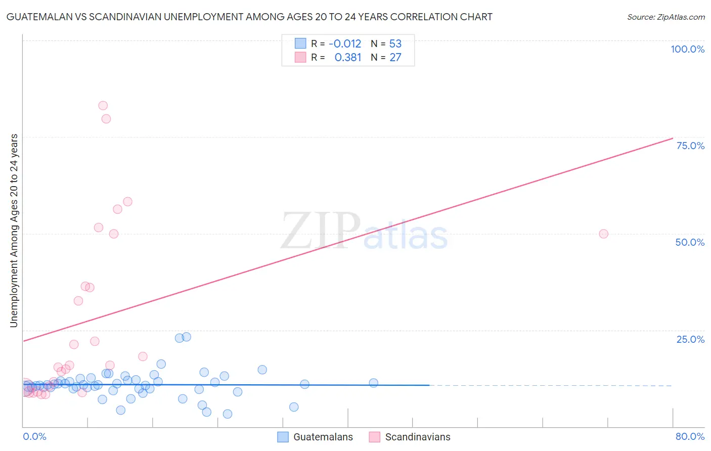 Guatemalan vs Scandinavian Unemployment Among Ages 20 to 24 years