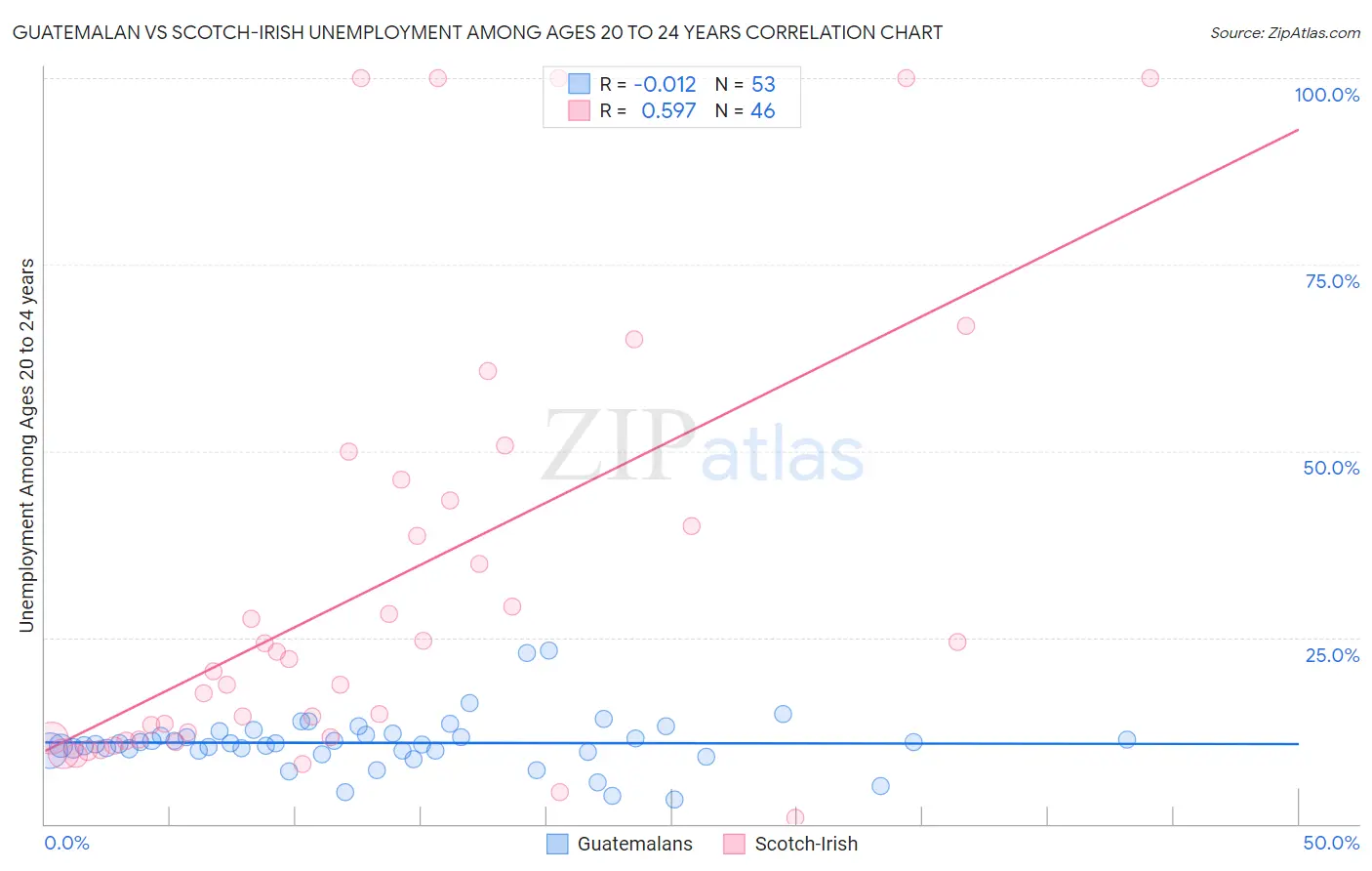 Guatemalan vs Scotch-Irish Unemployment Among Ages 20 to 24 years