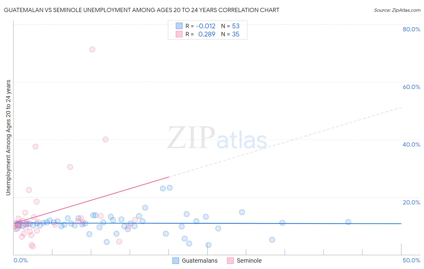 Guatemalan vs Seminole Unemployment Among Ages 20 to 24 years