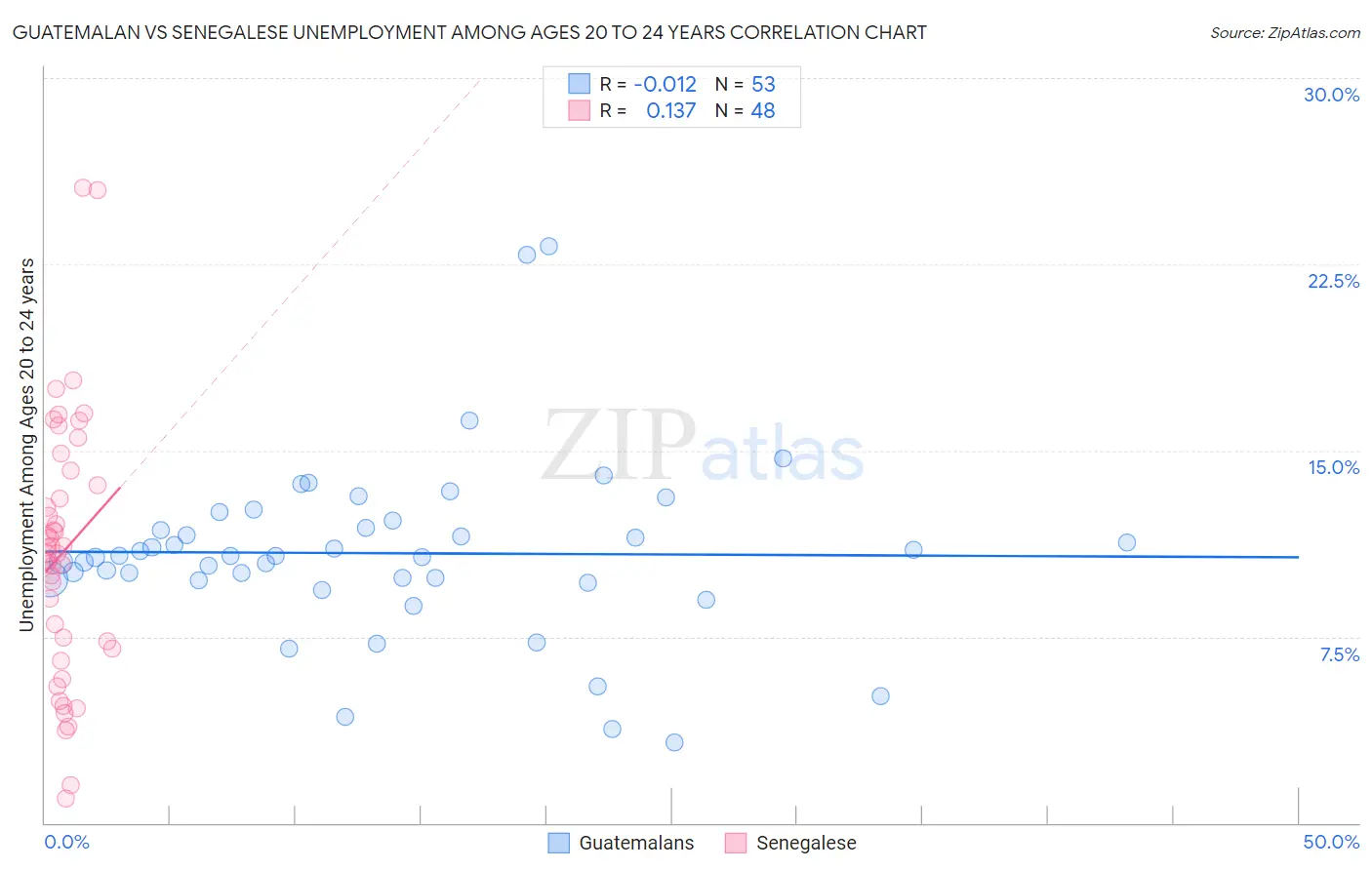 Guatemalan vs Senegalese Unemployment Among Ages 20 to 24 years