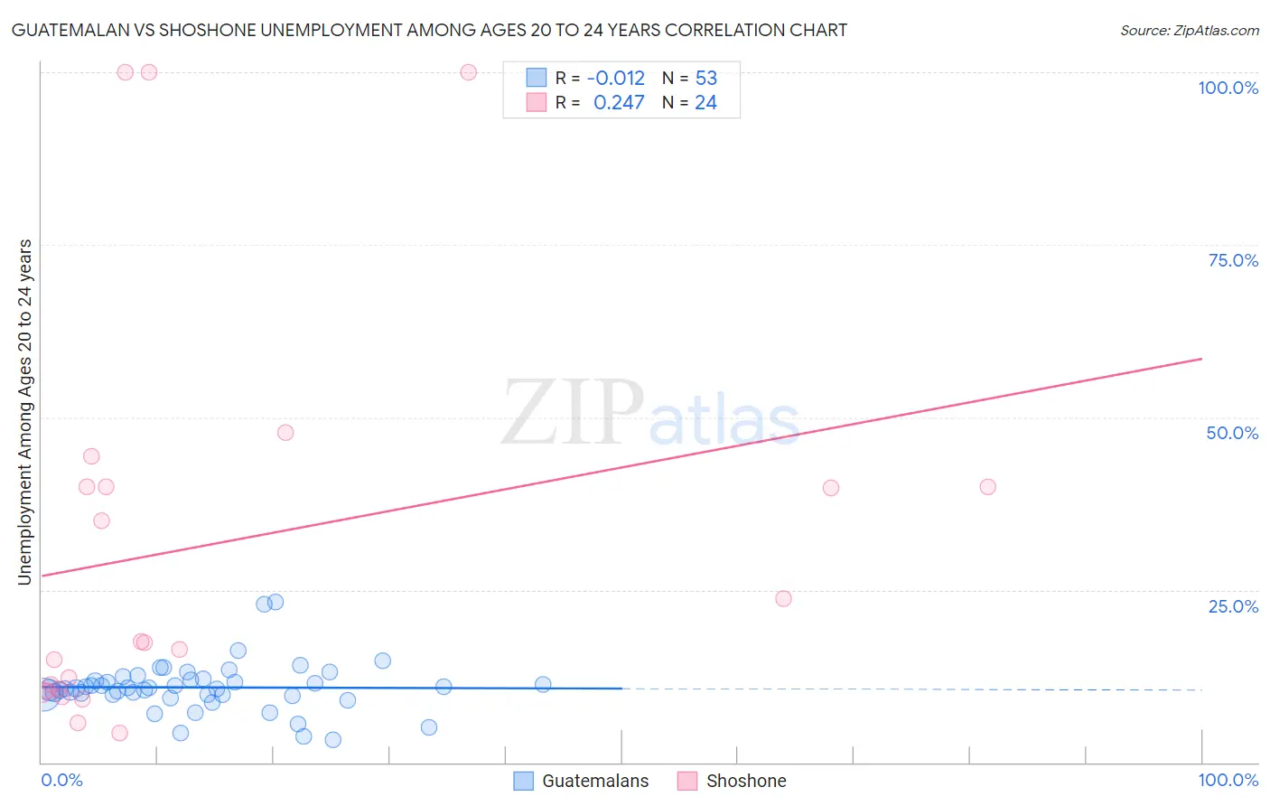 Guatemalan vs Shoshone Unemployment Among Ages 20 to 24 years
