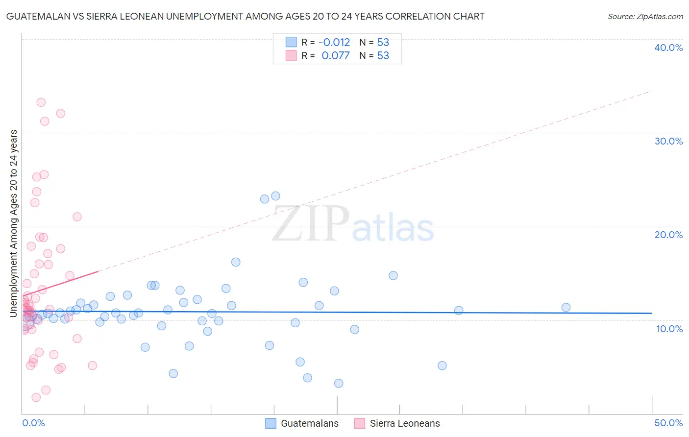 Guatemalan vs Sierra Leonean Unemployment Among Ages 20 to 24 years