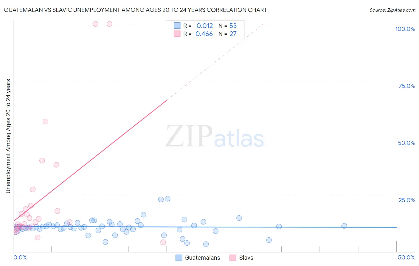Guatemalan vs Slavic Unemployment Among Ages 20 to 24 years