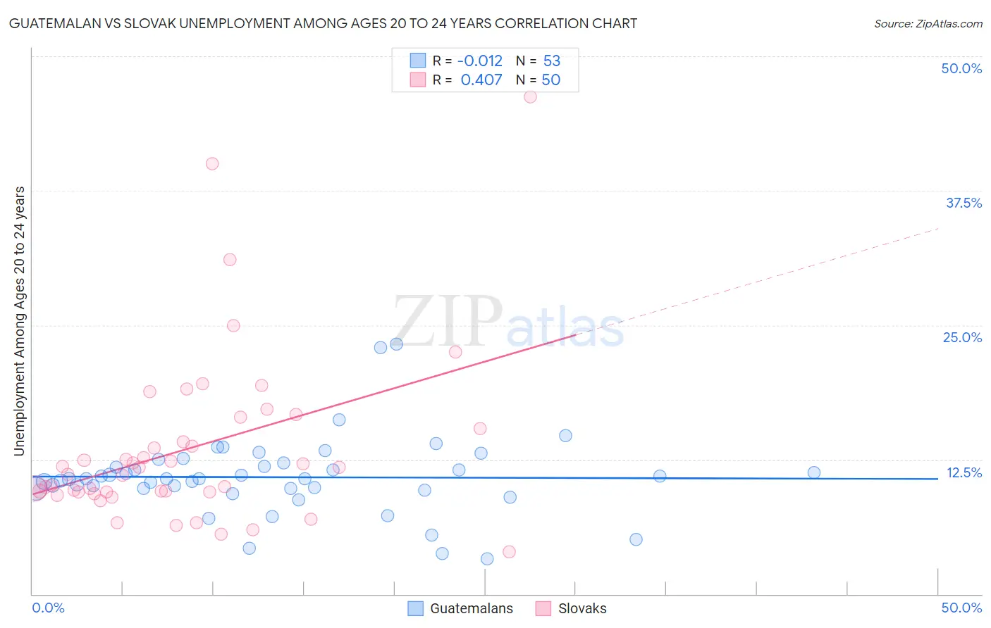 Guatemalan vs Slovak Unemployment Among Ages 20 to 24 years