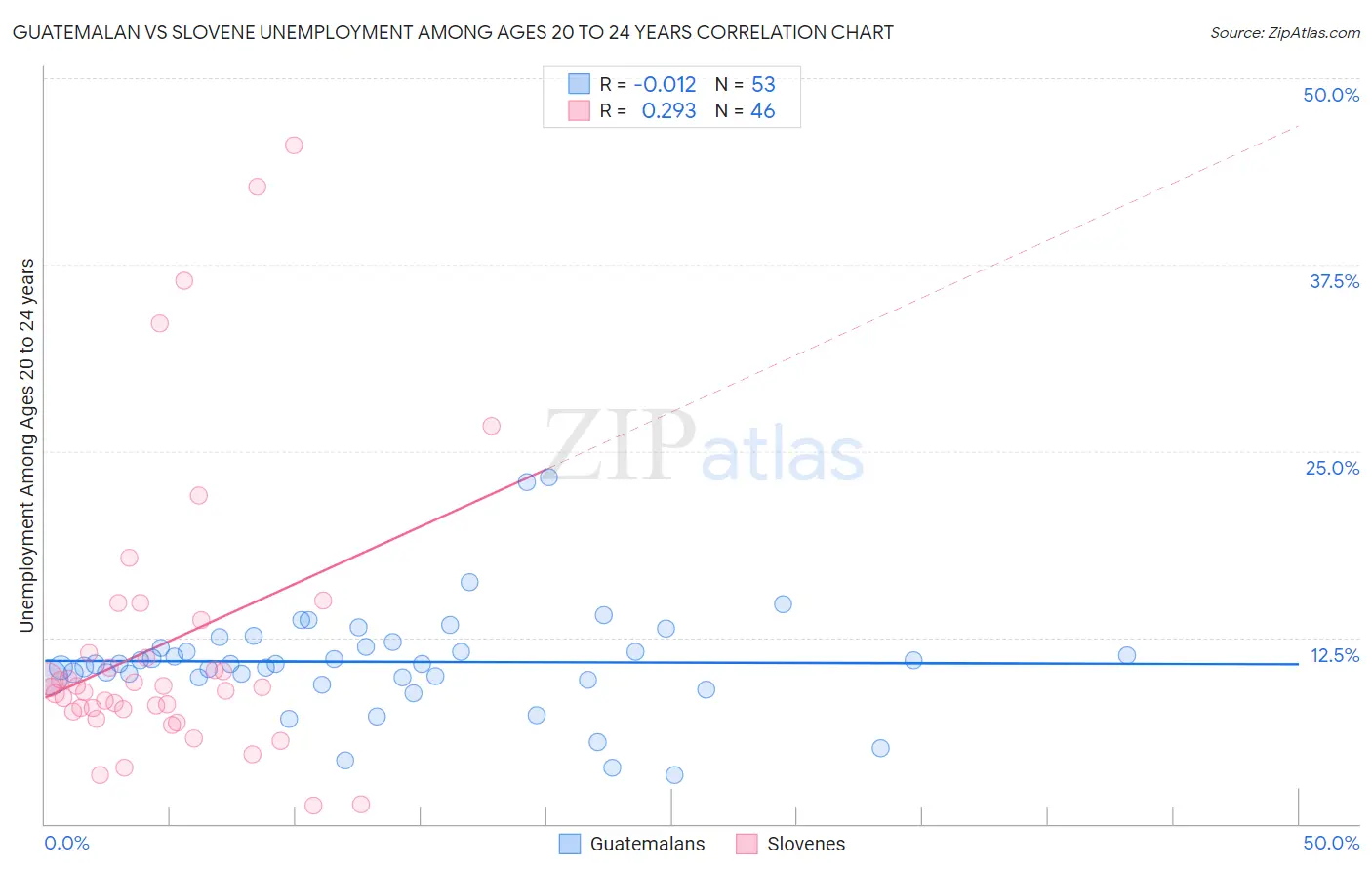 Guatemalan vs Slovene Unemployment Among Ages 20 to 24 years