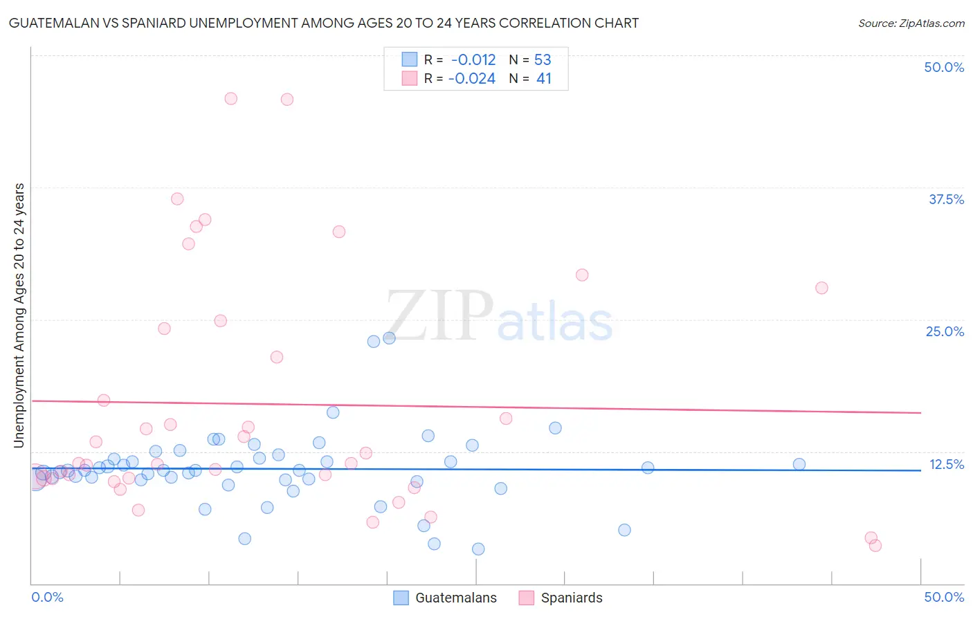 Guatemalan vs Spaniard Unemployment Among Ages 20 to 24 years