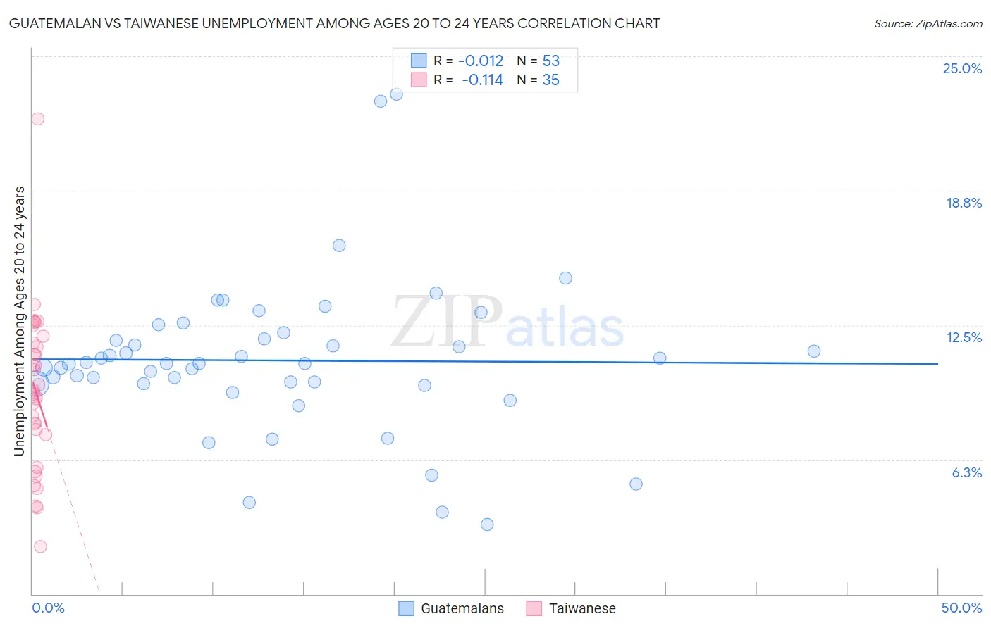 Guatemalan vs Taiwanese Unemployment Among Ages 20 to 24 years