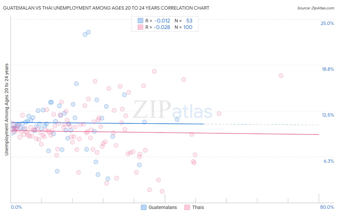 Guatemalan vs Thai Unemployment Among Ages 20 to 24 years