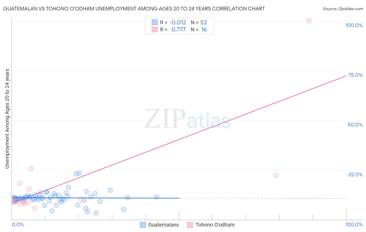Guatemalan vs Tohono O'odham Unemployment Among Ages 20 to 24 years