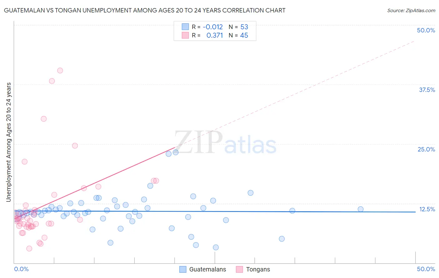 Guatemalan vs Tongan Unemployment Among Ages 20 to 24 years