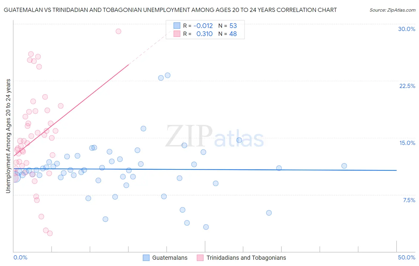 Guatemalan vs Trinidadian and Tobagonian Unemployment Among Ages 20 to 24 years