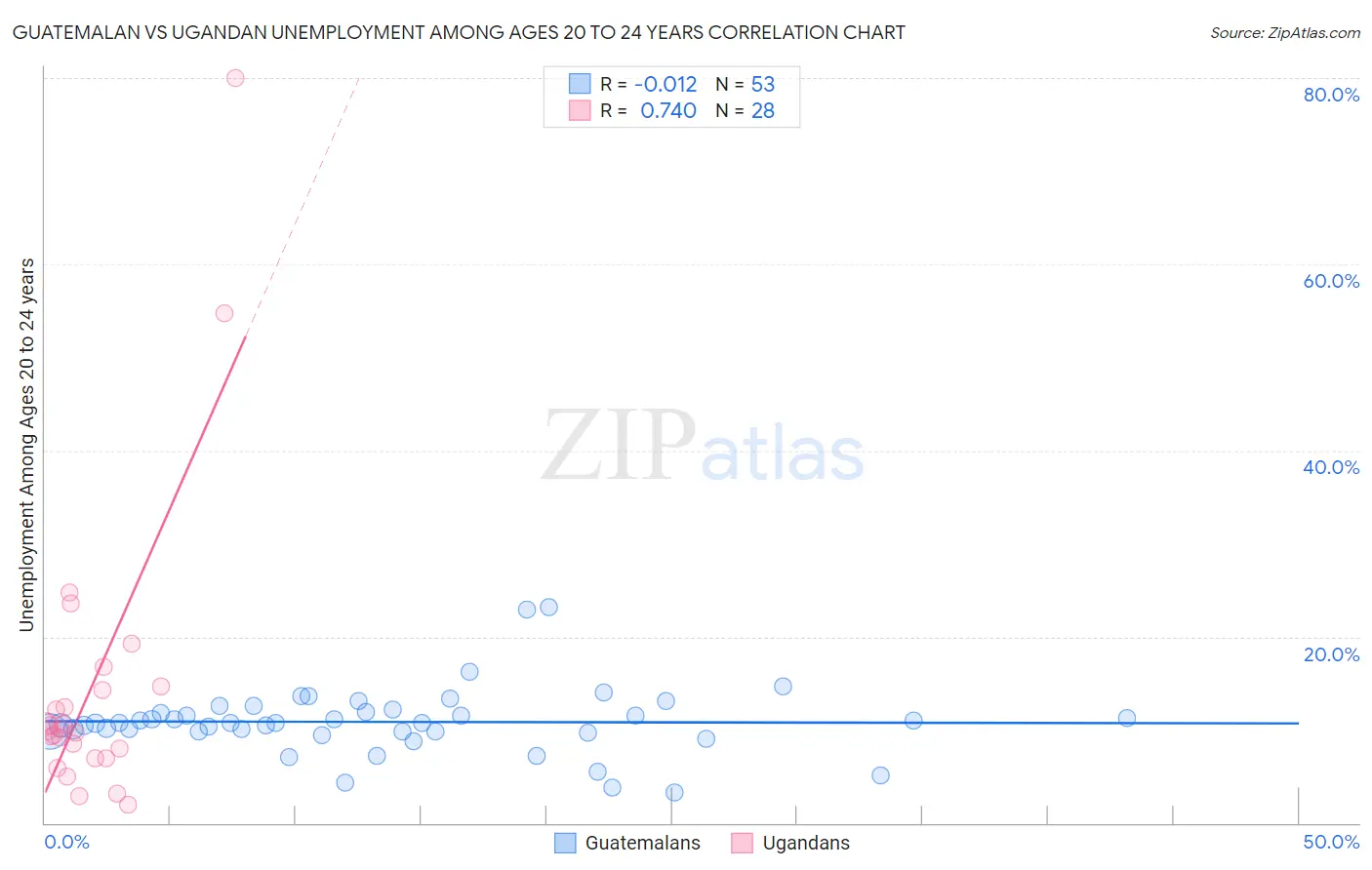 Guatemalan vs Ugandan Unemployment Among Ages 20 to 24 years