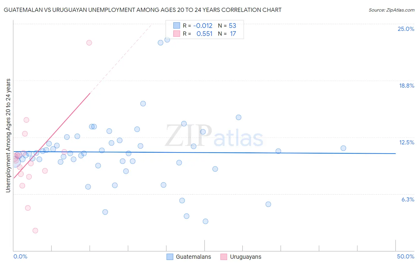 Guatemalan vs Uruguayan Unemployment Among Ages 20 to 24 years