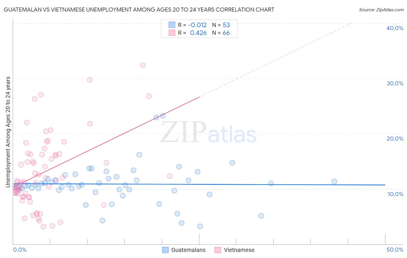 Guatemalan vs Vietnamese Unemployment Among Ages 20 to 24 years