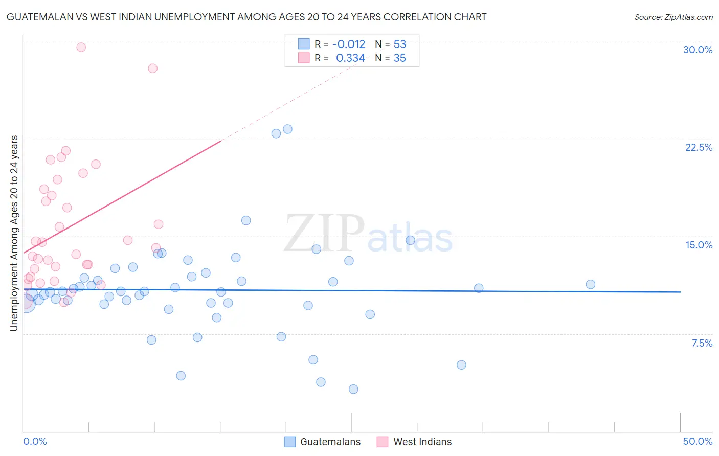 Guatemalan vs West Indian Unemployment Among Ages 20 to 24 years