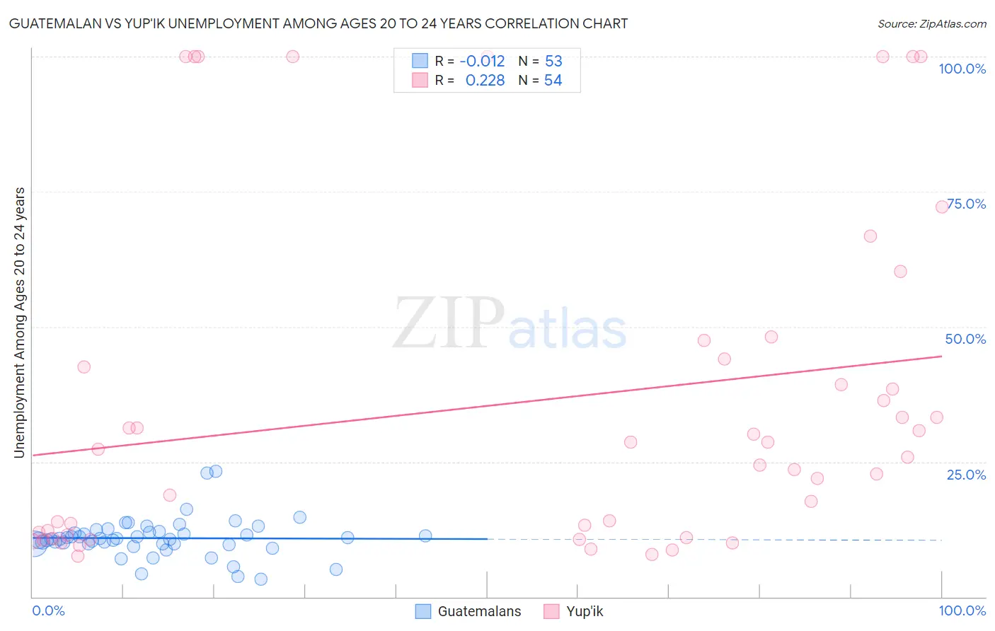Guatemalan vs Yup'ik Unemployment Among Ages 20 to 24 years