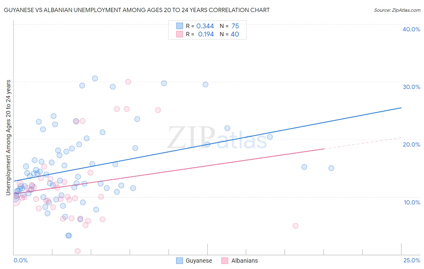 Guyanese vs Albanian Unemployment Among Ages 20 to 24 years