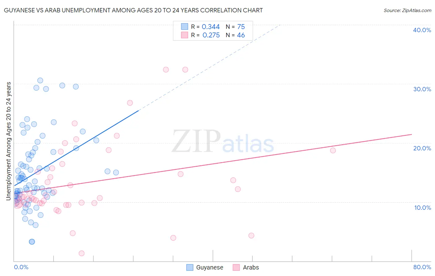 Guyanese vs Arab Unemployment Among Ages 20 to 24 years