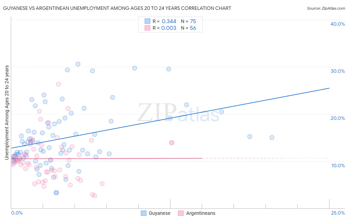 Guyanese vs Argentinean Unemployment Among Ages 20 to 24 years