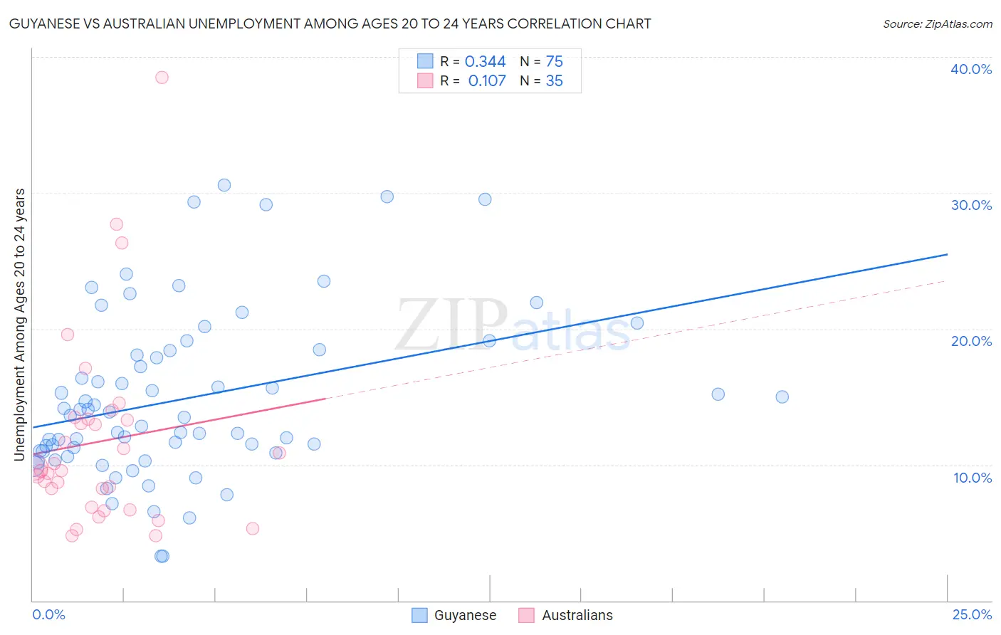 Guyanese vs Australian Unemployment Among Ages 20 to 24 years