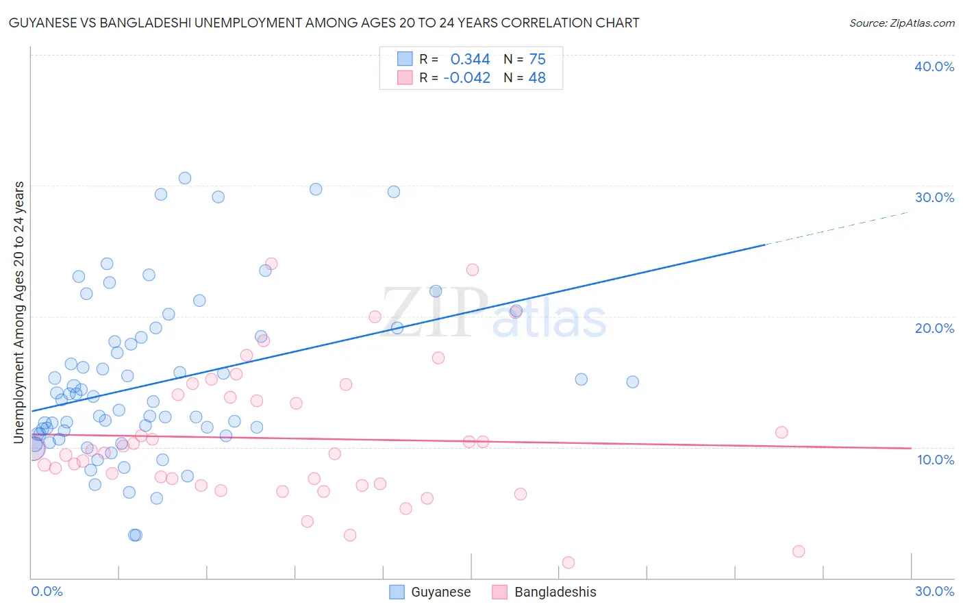 Guyanese vs Bangladeshi Unemployment Among Ages 20 to 24 years