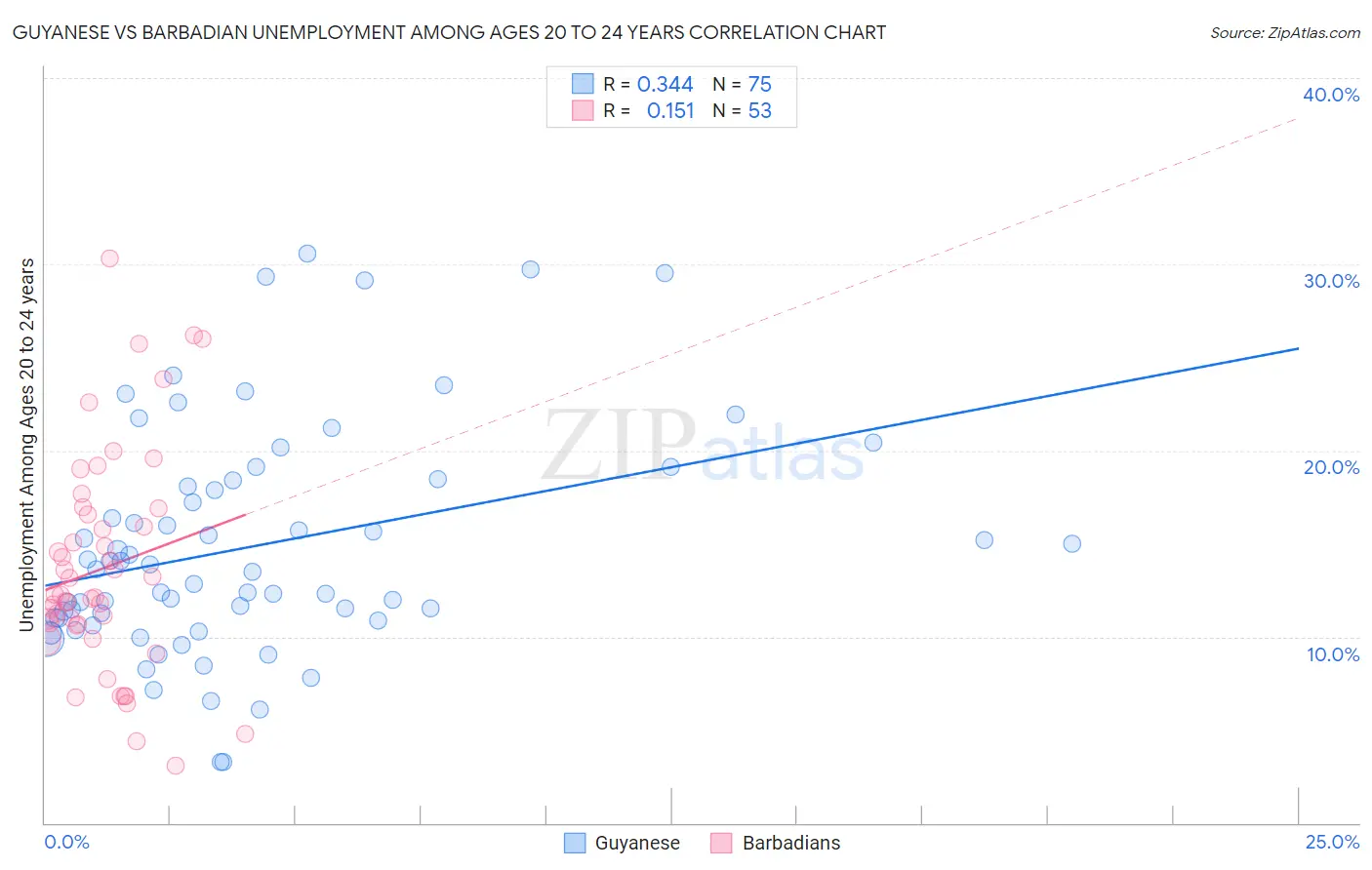 Guyanese vs Barbadian Unemployment Among Ages 20 to 24 years