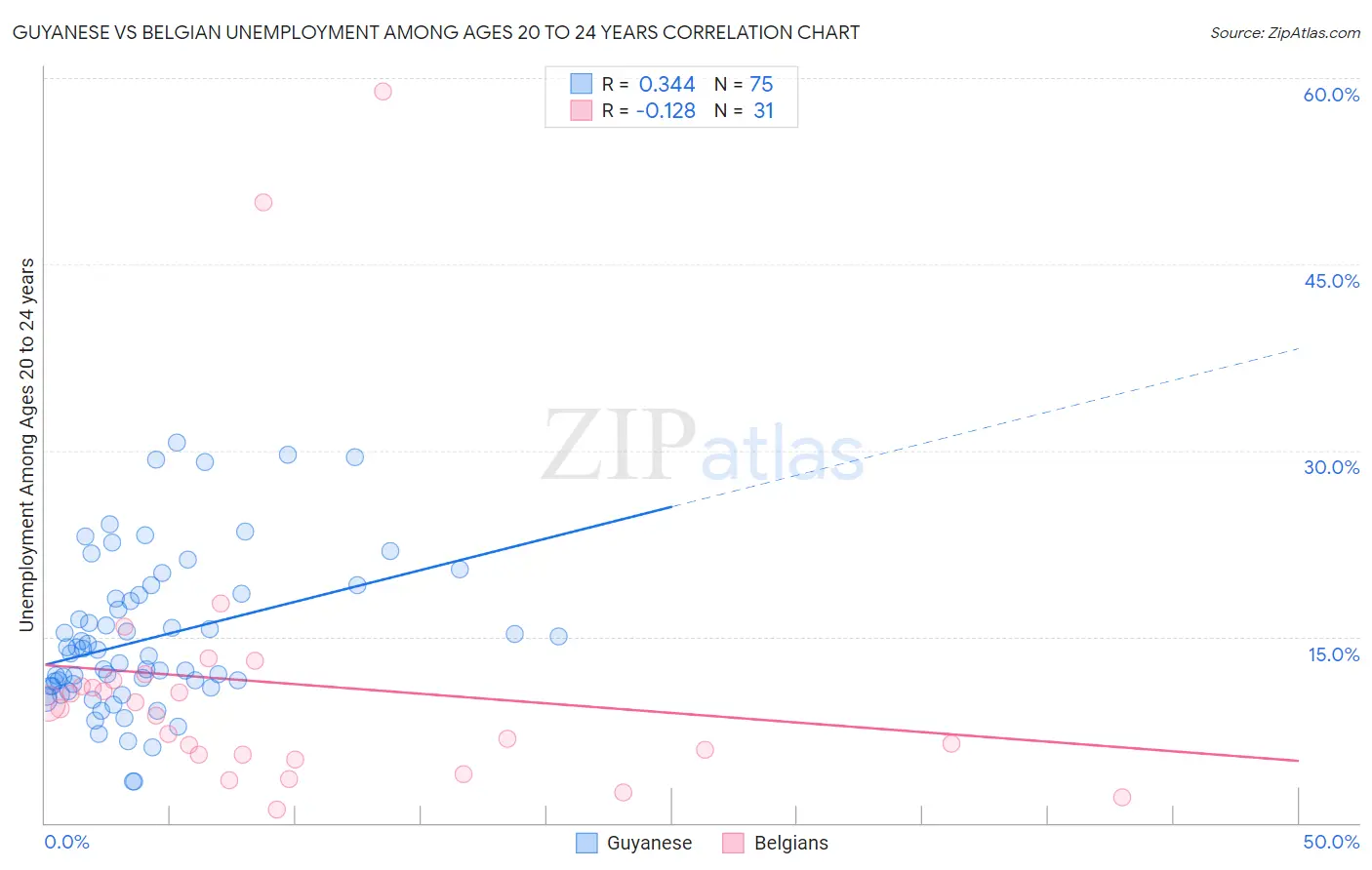 Guyanese vs Belgian Unemployment Among Ages 20 to 24 years
