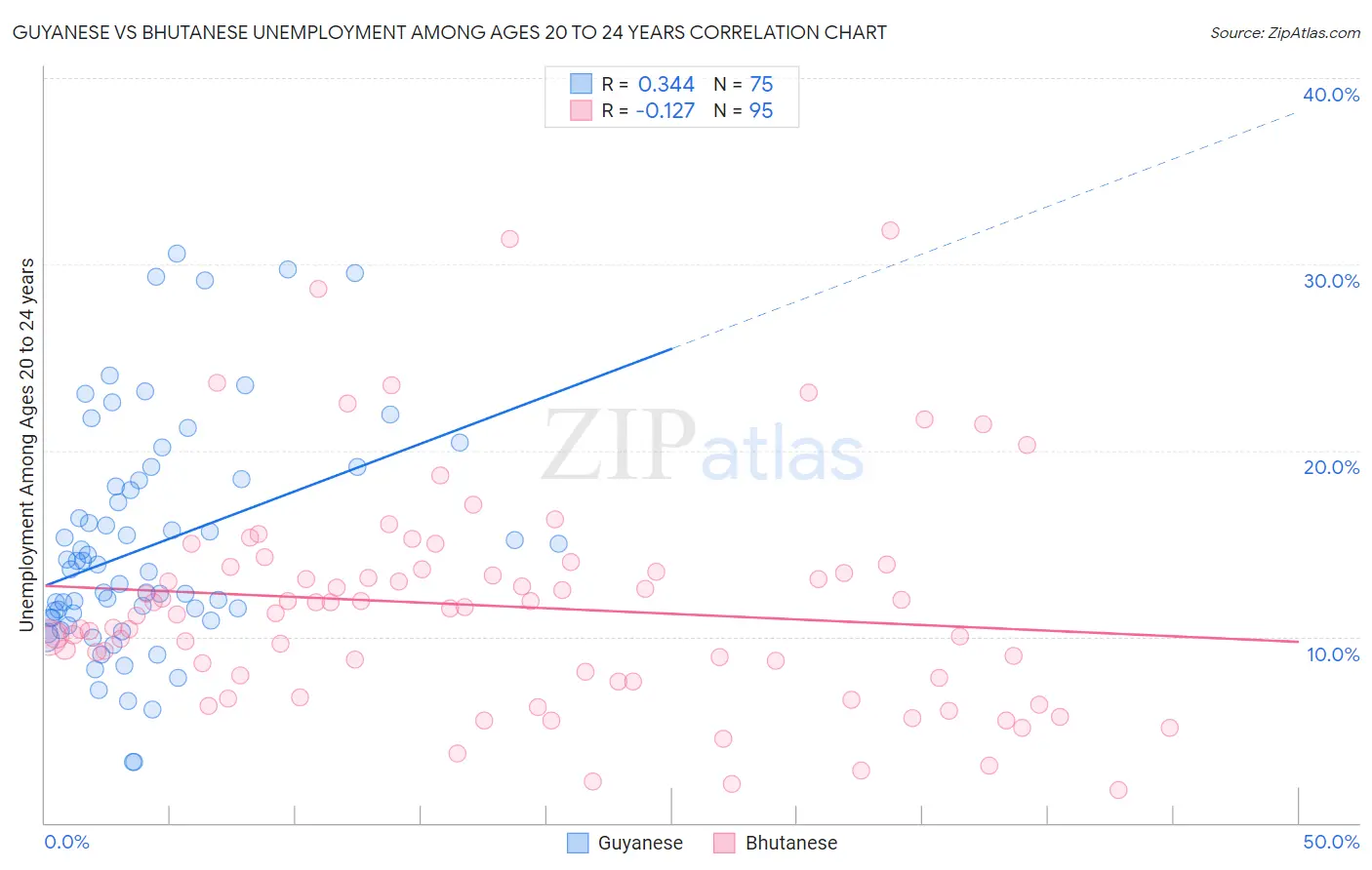 Guyanese vs Bhutanese Unemployment Among Ages 20 to 24 years