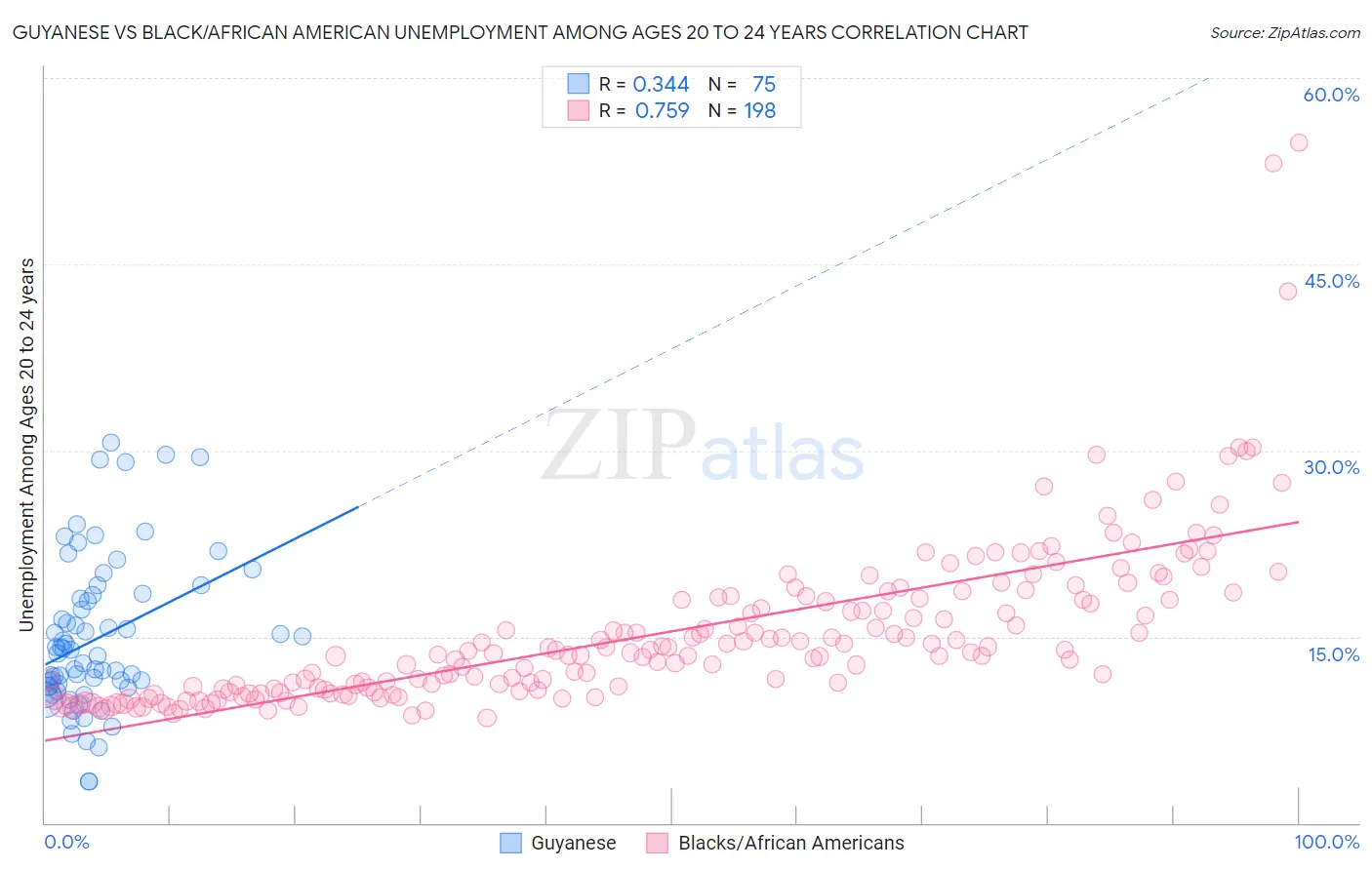 Guyanese vs Black/African American Unemployment Among Ages 20 to 24 years