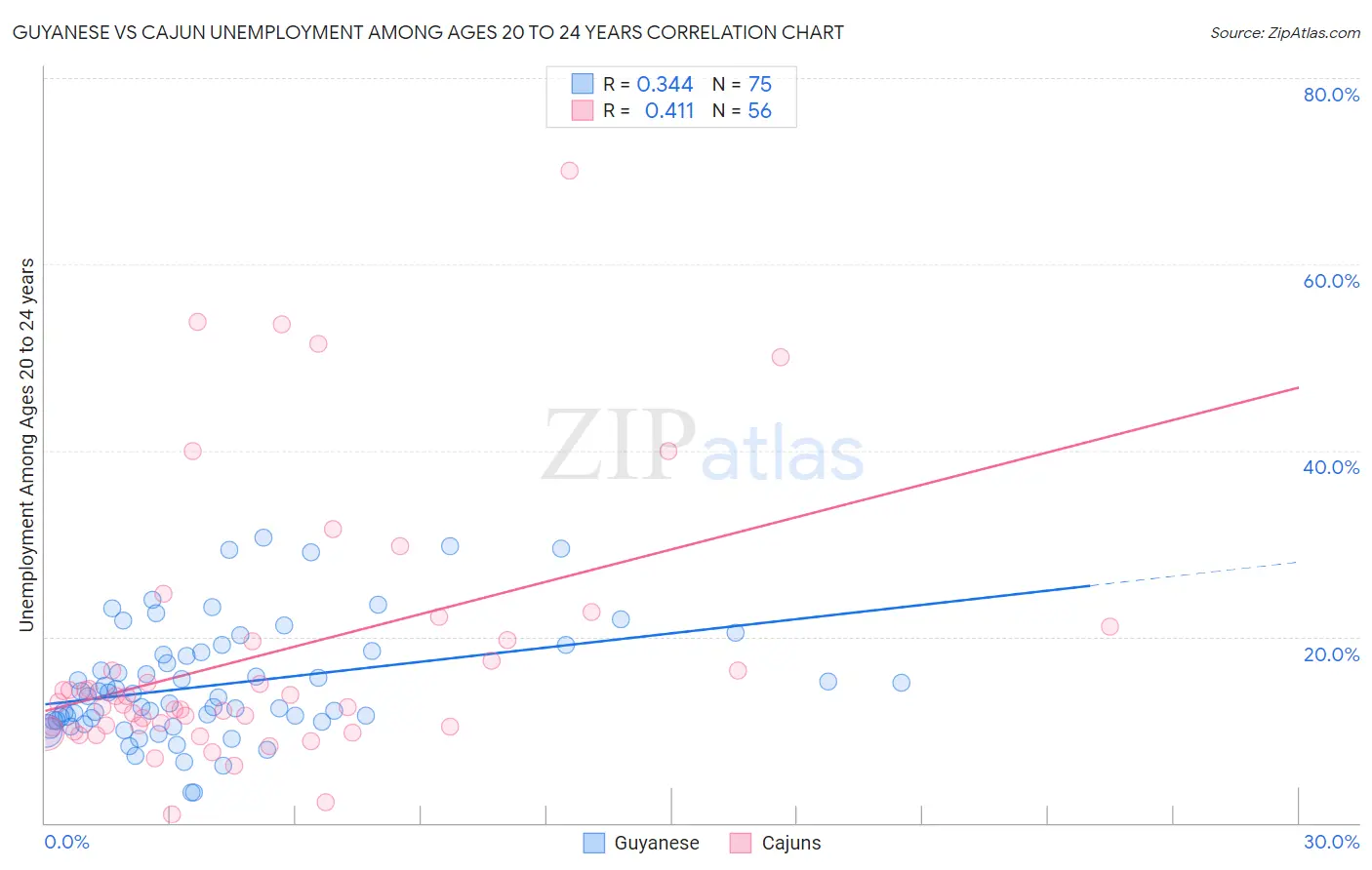 Guyanese vs Cajun Unemployment Among Ages 20 to 24 years