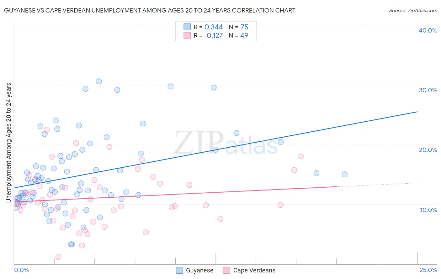 Guyanese vs Cape Verdean Unemployment Among Ages 20 to 24 years