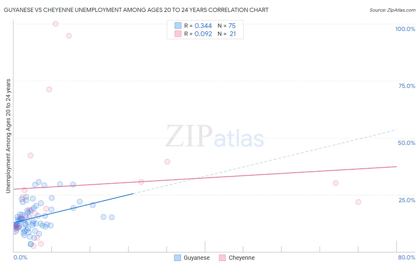 Guyanese vs Cheyenne Unemployment Among Ages 20 to 24 years