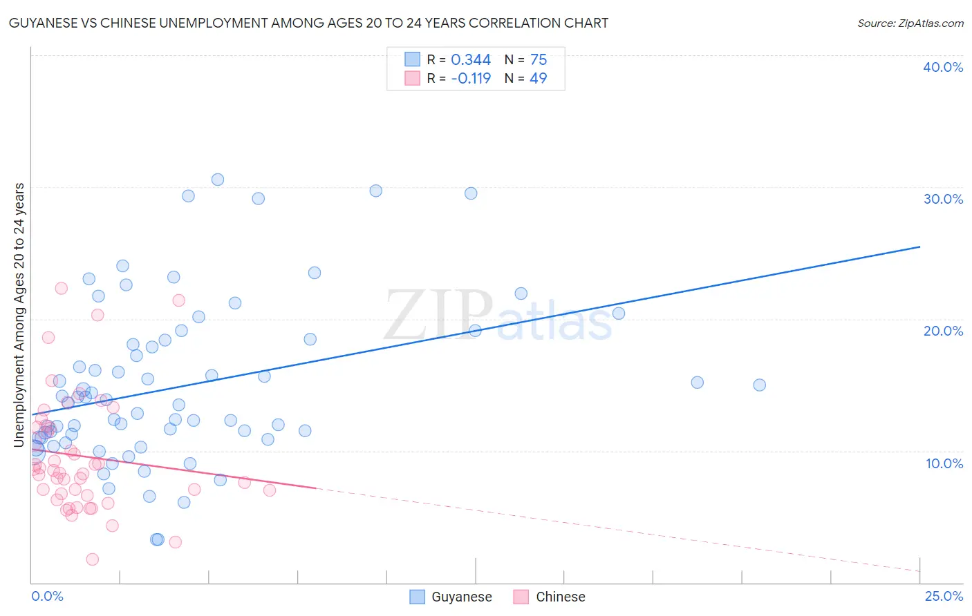 Guyanese vs Chinese Unemployment Among Ages 20 to 24 years