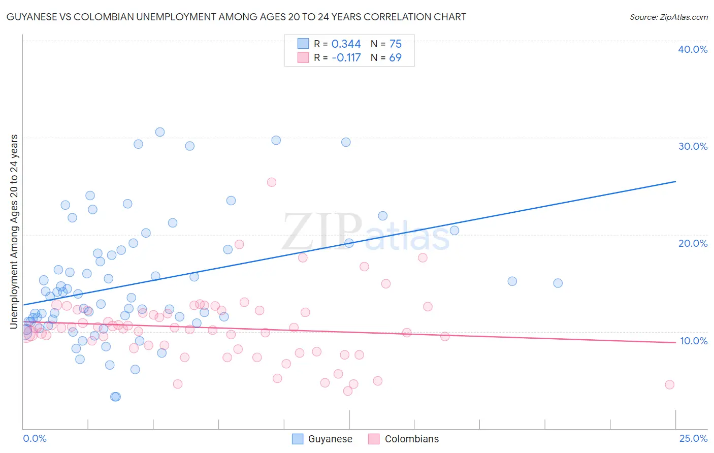 Guyanese vs Colombian Unemployment Among Ages 20 to 24 years