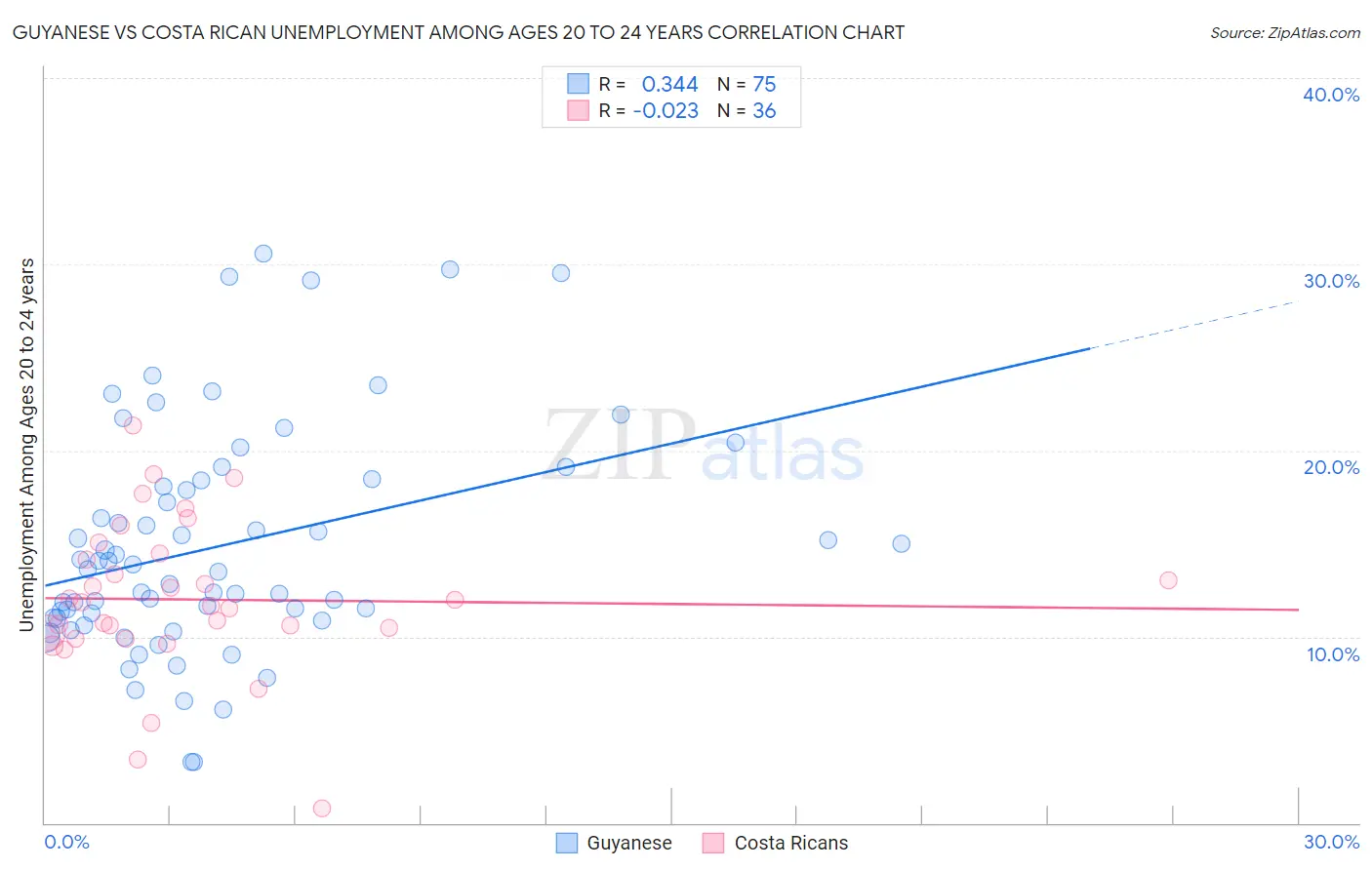 Guyanese vs Costa Rican Unemployment Among Ages 20 to 24 years