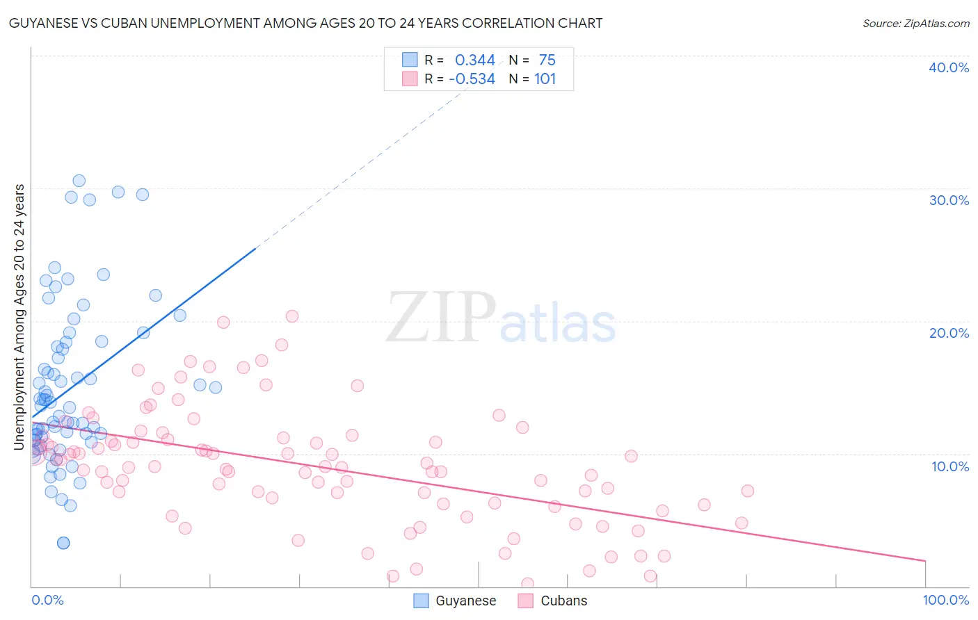 Guyanese vs Cuban Unemployment Among Ages 20 to 24 years
