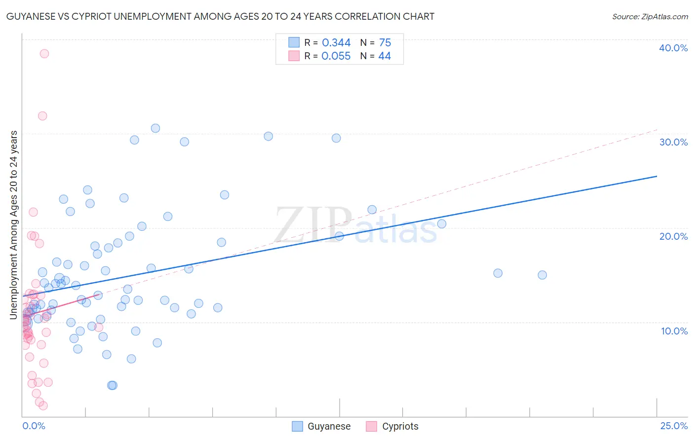 Guyanese vs Cypriot Unemployment Among Ages 20 to 24 years