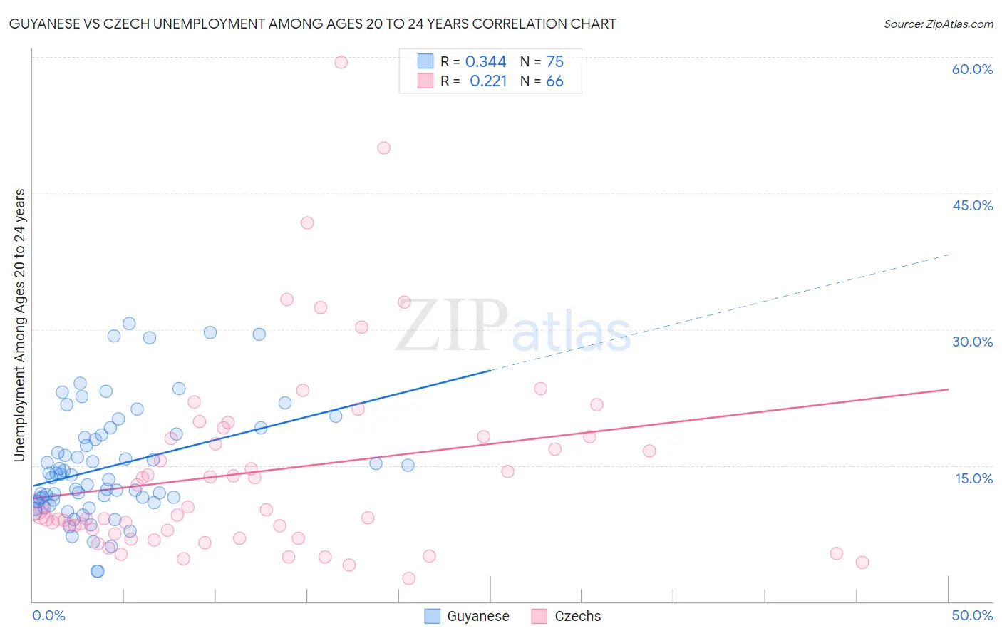 Guyanese vs Czech Unemployment Among Ages 20 to 24 years