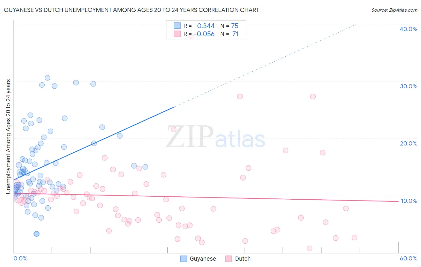 Guyanese vs Dutch Unemployment Among Ages 20 to 24 years