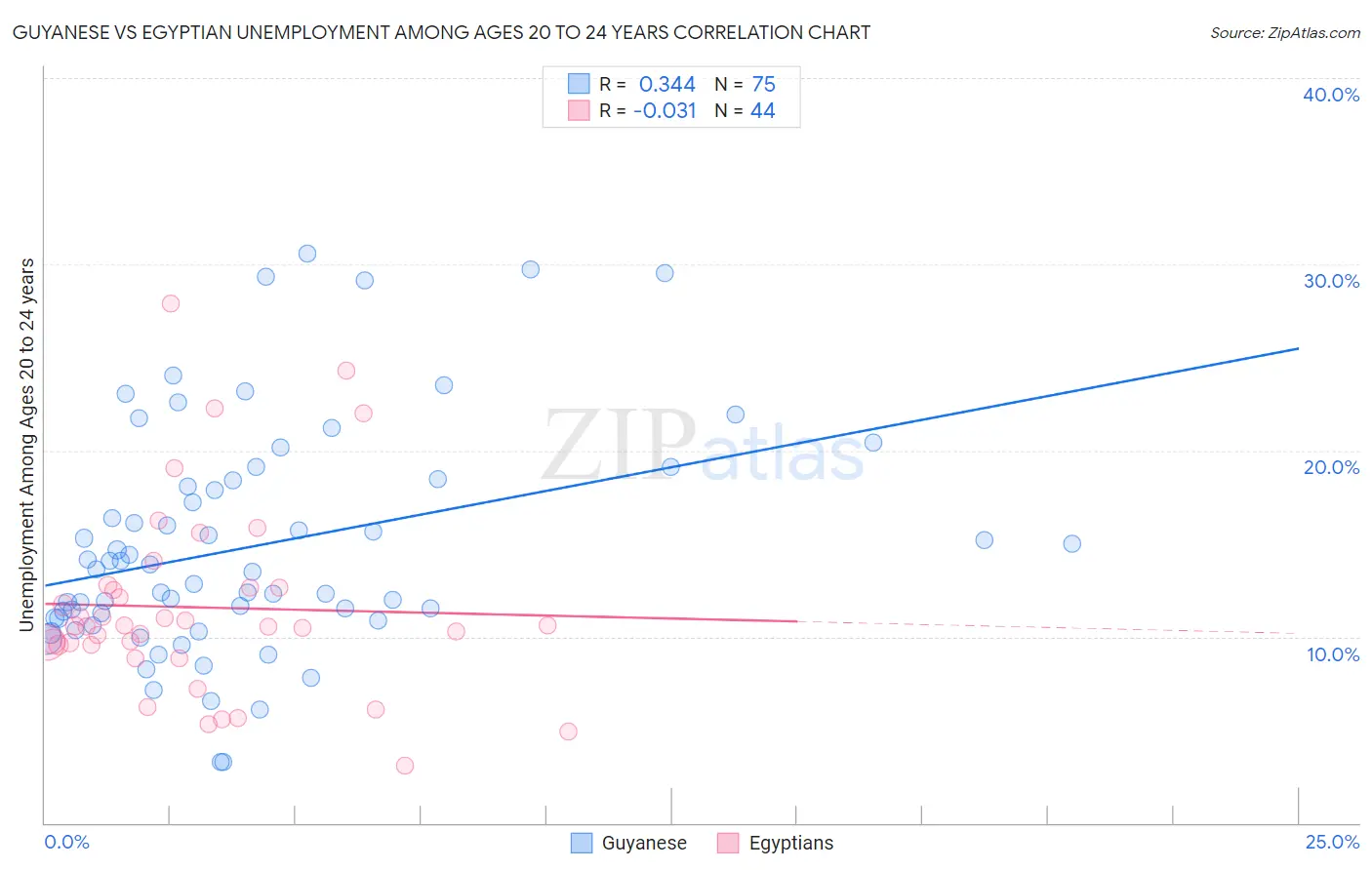 Guyanese vs Egyptian Unemployment Among Ages 20 to 24 years