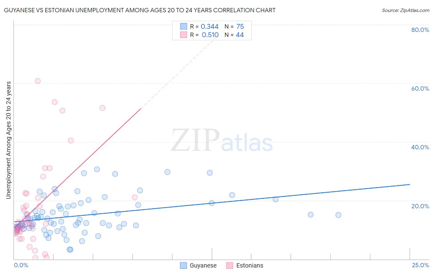 Guyanese vs Estonian Unemployment Among Ages 20 to 24 years