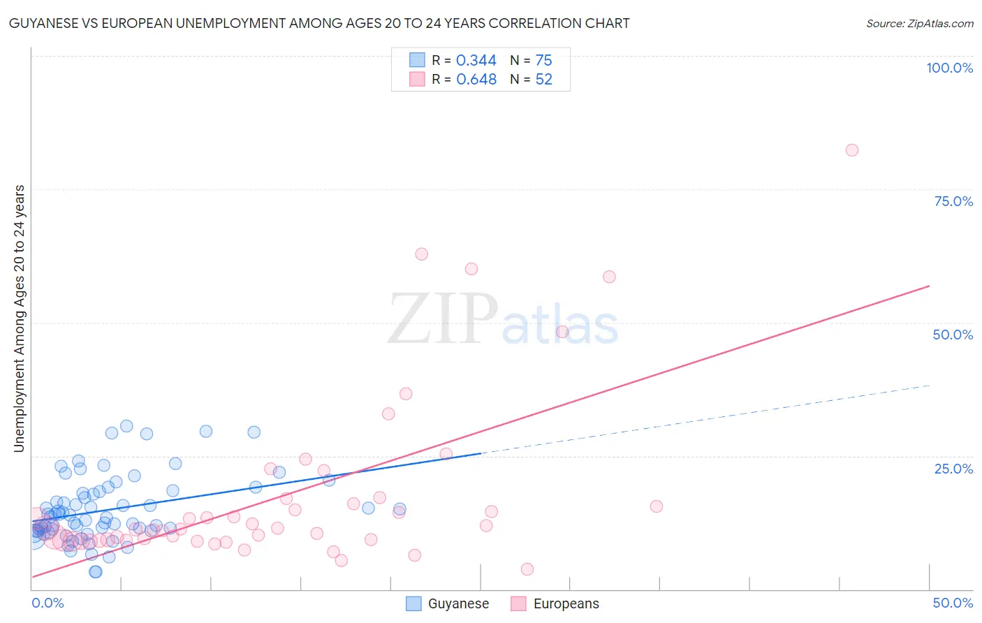 Guyanese vs European Unemployment Among Ages 20 to 24 years