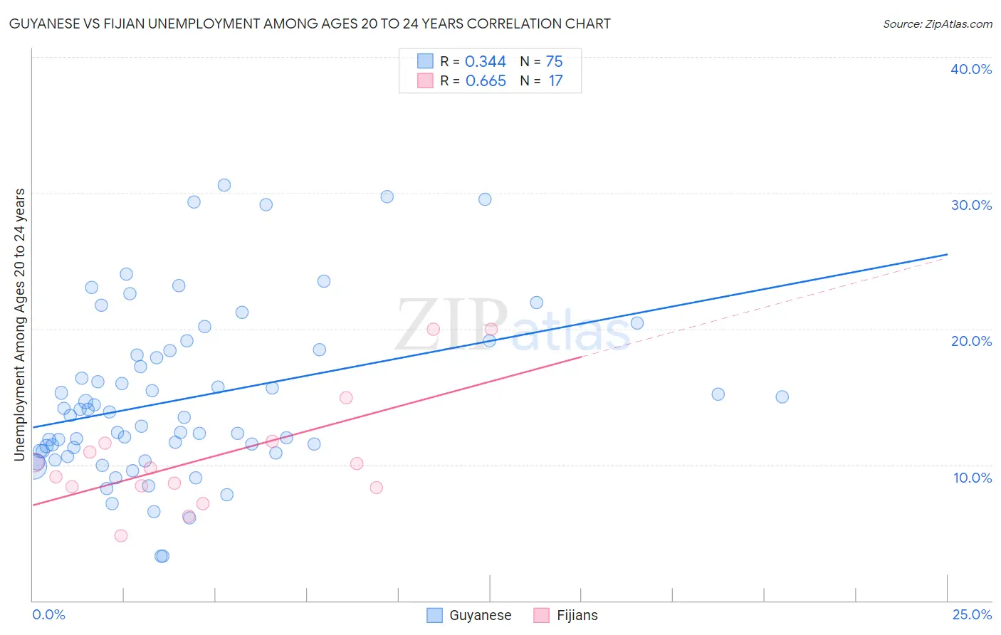 Guyanese vs Fijian Unemployment Among Ages 20 to 24 years