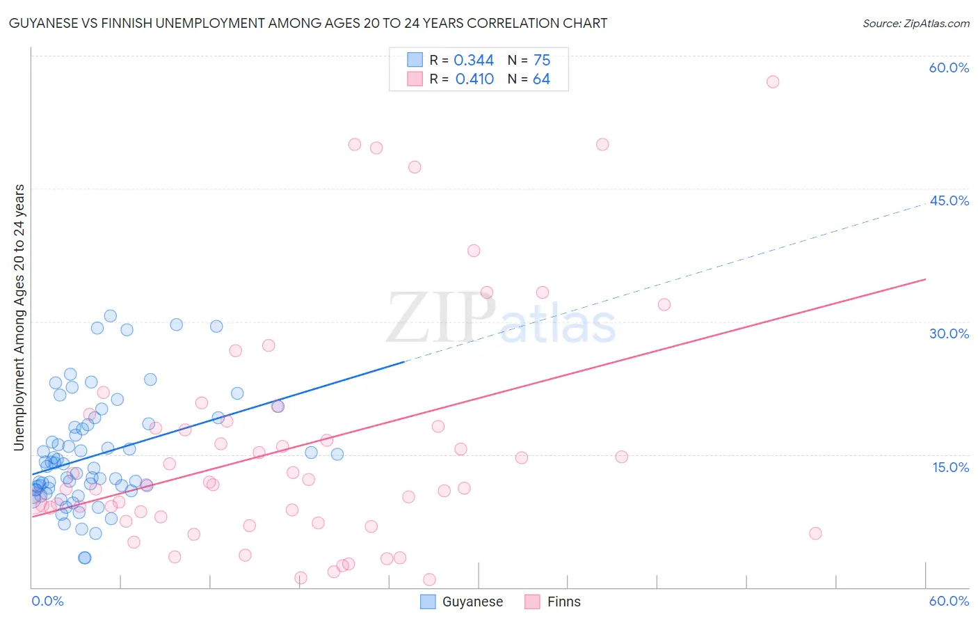 Guyanese vs Finnish Unemployment Among Ages 20 to 24 years